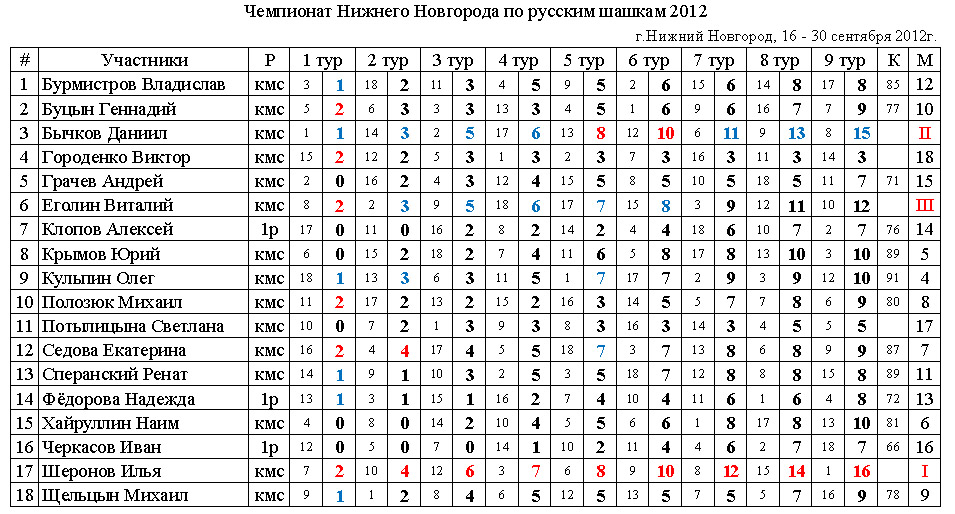 Чемпионат Нижнего Новгорода по русским шашкам среди мужчин 2012