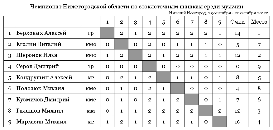 Чемпионат Нижегородской области по стоклеточным шашкам среди мужчин 2012