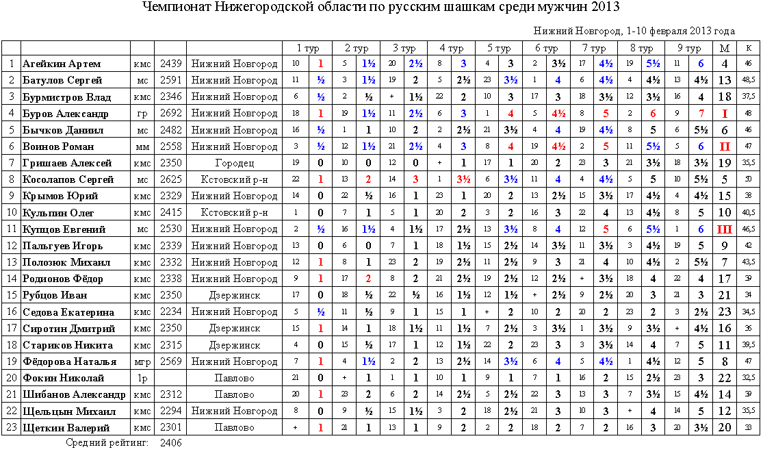Чемпионат Нижегородской области по русским шашкам среди мужчин 2013