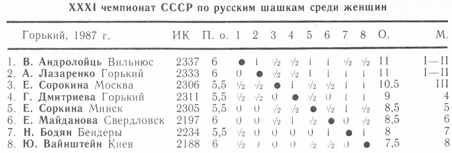 31 чемпионат ссср по русским шашкам среди женщин