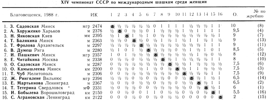 Турнирная таблица 14 чемпионата СССР по международным шашкам среди женщин