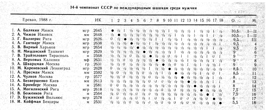 34 чемпионат СССР по международным шашкам среди мужчин