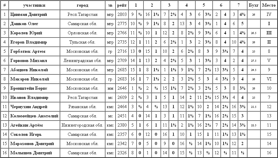 Турнирная таблица Кубка России по шашкам 2011