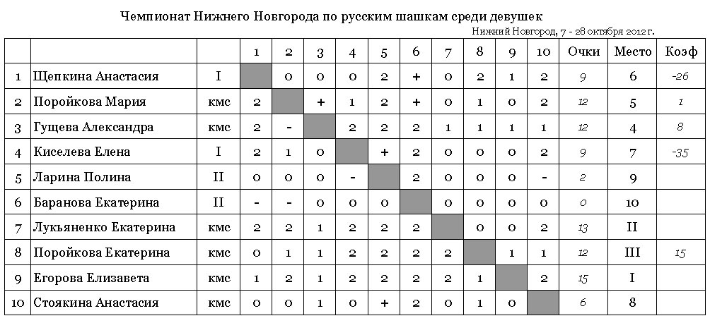 Нфл турнирная таблица результаты. Как составить турнирную таблицу по шашкам.